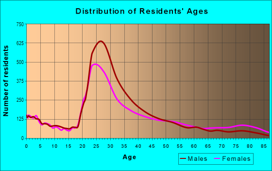 Age and Sex of Residents in Ridgewood Park in Dallas, TX