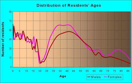 Age and Sex of Residents in Devonshire in Dallas, TX