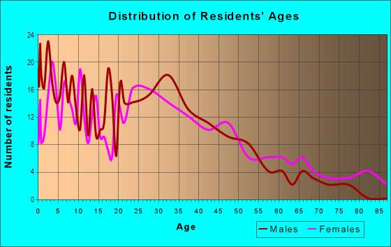 Age and Sex of Residents in El Tivoli Place in Dallas, TX