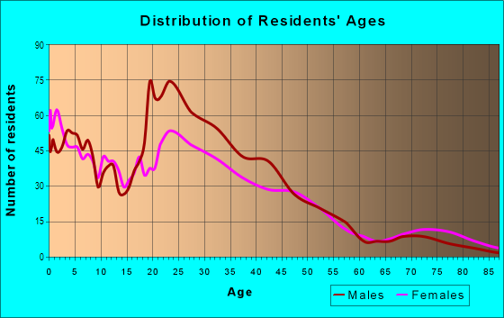 Age and Sex of Residents in West Kessler in Dallas, TX
