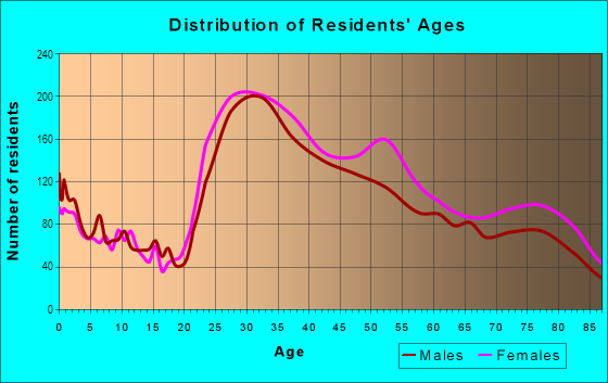 Age and Sex of Residents in Century City in Los Angeles, CA