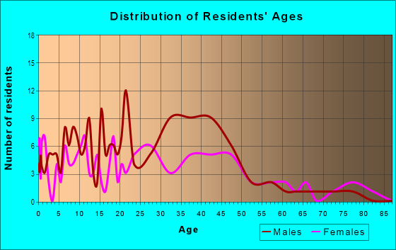 Age and Sex of Residents in Hampton Hills in Dallas, TX