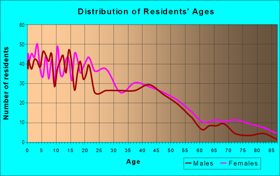 Age and Sex of Residents in Wynnewood North in Dallas, TX