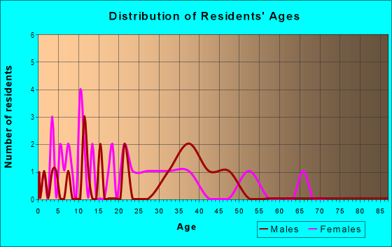 Age and Sex of Residents in Beckley Club Estates in Dallas, TX
