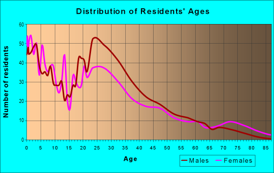 Age and Sex of Residents in Dallas Land and Loan in Dallas, TX