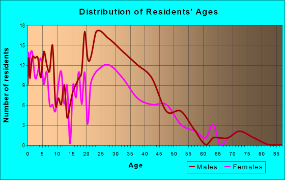 Age and Sex of Residents in LO Daniel in Dallas, TX
