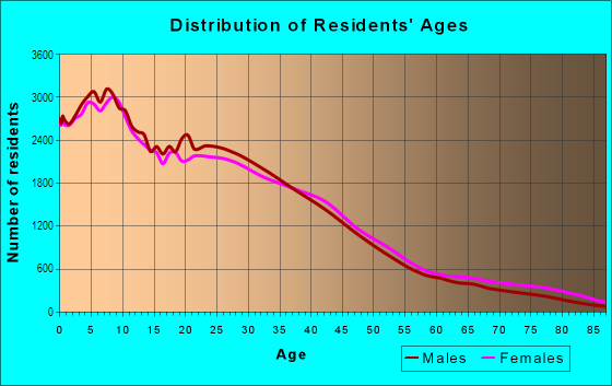 Age and Sex of Residents in Southeast Los Angeles in Los Angeles, CA