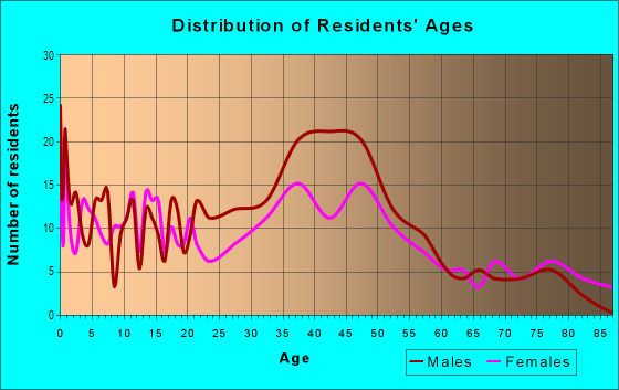 Age and Sex of Residents in East Kessler Park in Dallas, TX