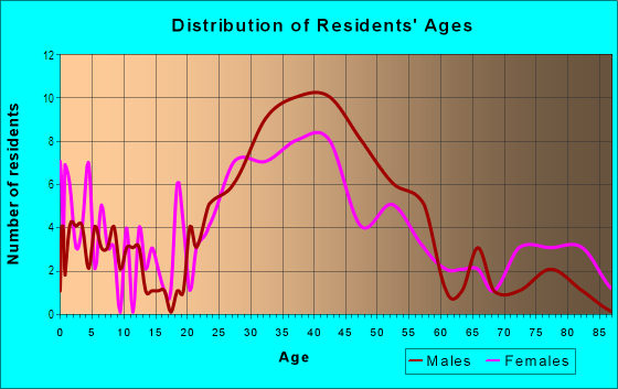 Age and Sex of Residents in Stevens Park Estates in Dallas, TX