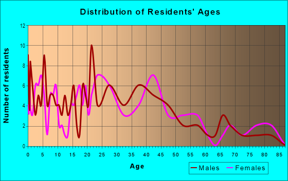 Age and Sex of Residents in Stephens Park Village in Dallas, TX