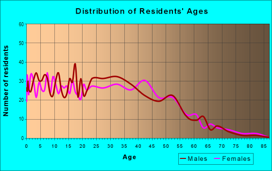 Age and Sex of Residents in Briarwood in Dallas, TX
