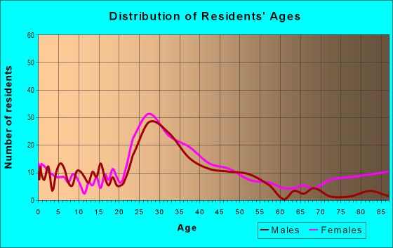 Age and Sex of Residents in Abrams in Dallas, TX