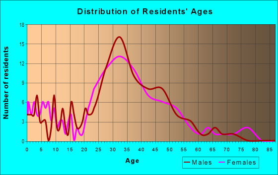 Age and Sex of Residents in Belmont Addition in Dallas, TX
