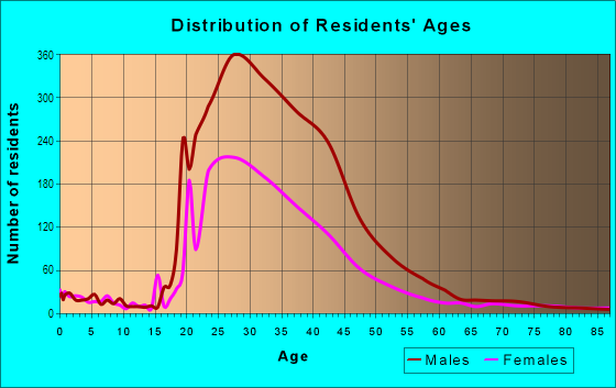 Age and Sex of Residents in Downtown in Dallas, TX