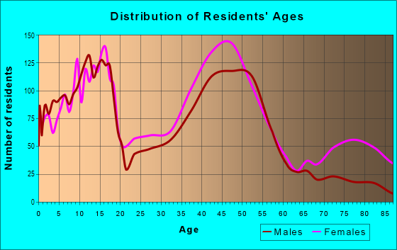 Age and Sex of Residents in Panther Creek in Houston, TX