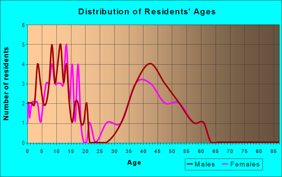 Age and Sex of Residents in Sterling Ridge in Houston, TX