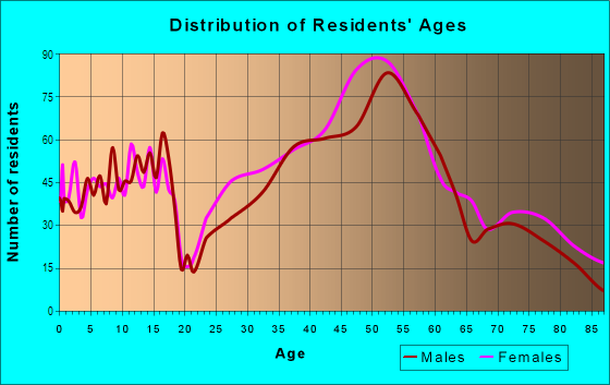 Age and Sex of Residents in River Oaks in Houston, TX