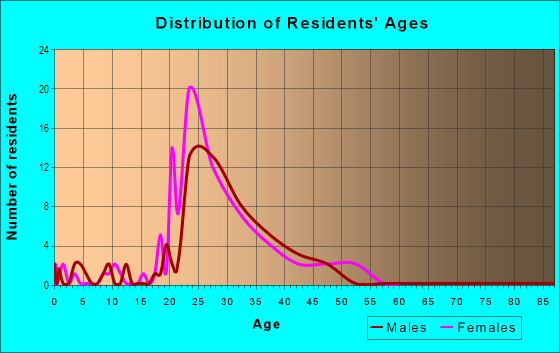 Age and Sex of Residents in Medical Center in Houston, TX