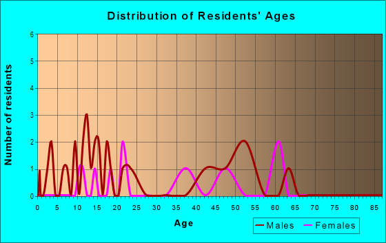 Age and Sex of Residents in Bay Harbor in Galveston, TX