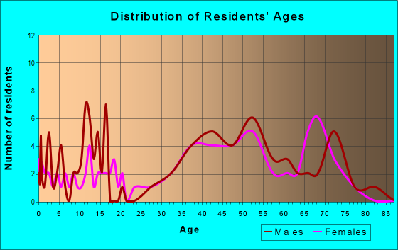 Age and Sex of Residents in Sea Isle in Galveston, TX