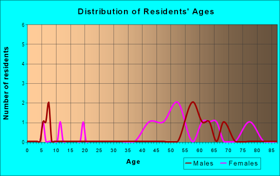 Age and Sex of Residents in Terramar in Galveston, TX