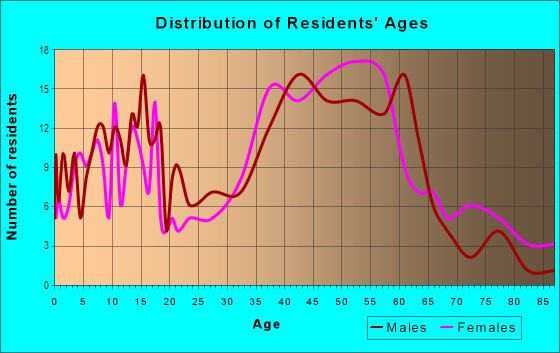 Age and Sex of Residents in Country Club Area in Mission Viejo, CA