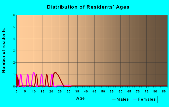 Age and Sex of Residents in Palm Beach in Galveston, TX