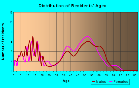 Age and Sex of Residents in Baja Oso in Mission Viejo, CA