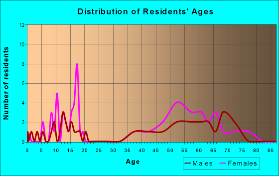 Age and Sex of Residents in Colony Park in Galveston, TX