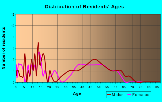 Age and Sex of Residents in Vista del Lago in Mission Viejo, CA