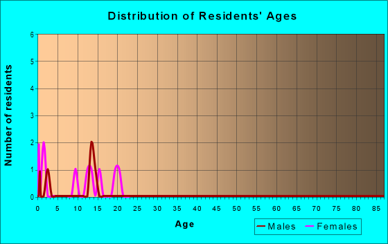 Age and Sex of Residents in Sunset in Bryan, TX