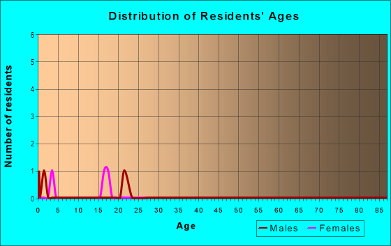 Age and Sex of Residents in Townshire in Bryan, TX
