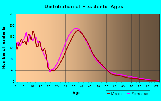 Age and Sex of Residents in Creek Crossing in Mesquite, TX