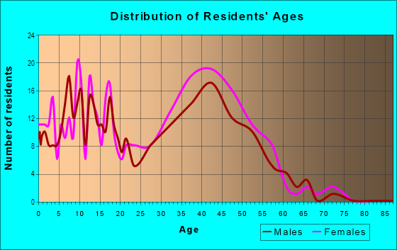 Age and Sex of Residents in Los Altos in Mesquite, TX