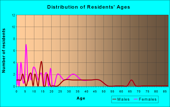 Age and Sex of Residents in Idlewyld Place in Mesquite, TX