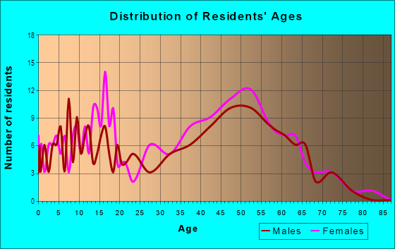 Age and Sex of Residents in Broadmoor in Mesquite, TX