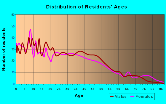 Age and Sex of Residents in Burbank Gardens in Grand Prairie, TX
