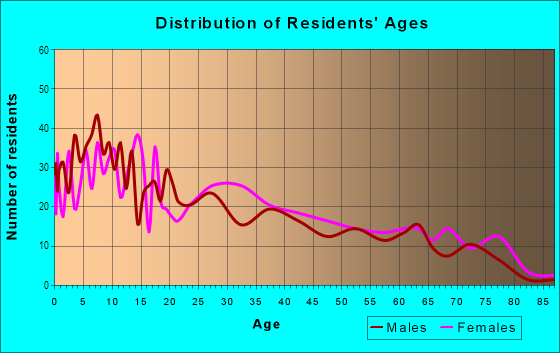 Age and Sex of Residents in Dalworth in Grand Prairie, TX