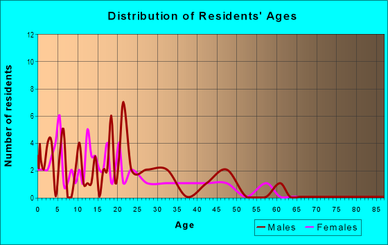 Age and Sex of Residents in Woodlawn in Bryan, TX