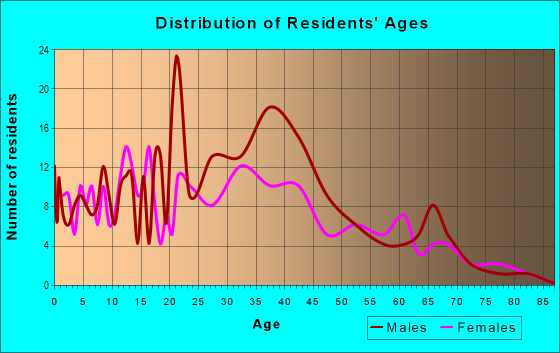 Age and Sex of Residents in Allen Forest in Bryan, TX