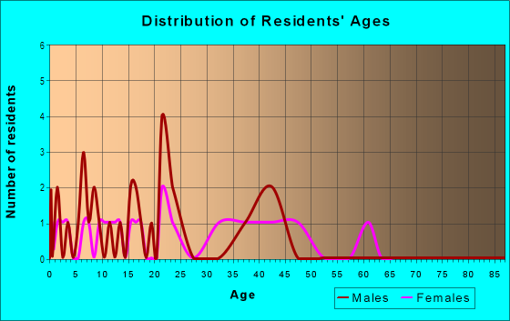 Age and Sex of Residents in Borderbrook in Bryan, TX