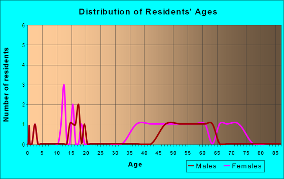 Age and Sex of Residents in Briarcrest Estates in Bryan, TX