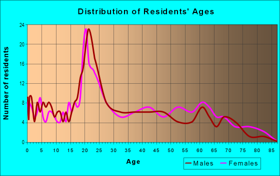 Age and Sex of Residents in Enchanted Meadows in Bryan, TX