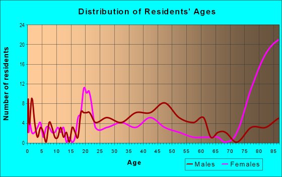 Age and Sex of Residents in South Polk Street in Amarillo, TX