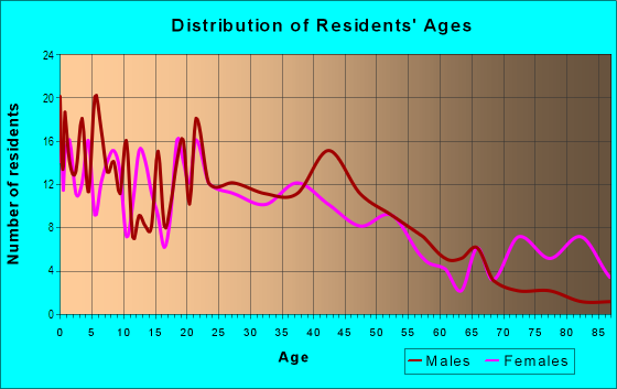 Age and Sex of Residents in Old San Jacinto in Amarillo, TX