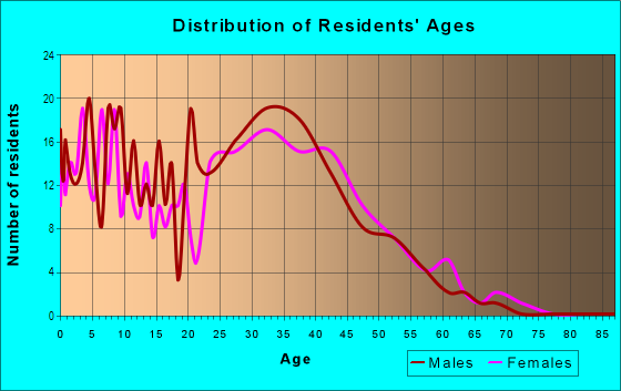 Age and Sex of Residents in Emerald Pointe in Mission Viejo, CA