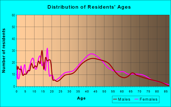 Age and Sex of Residents in Soncy in Amarillo, TX