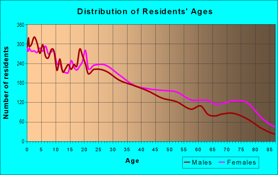 Age and Sex of Residents in Downtown in Laredo, TX