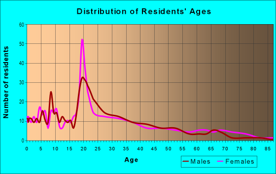 Age and Sex of Residents in Fort McIntosh in Laredo, TX