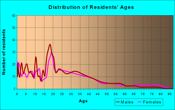 Age and Sex of Residents in Nye in Laredo, TX